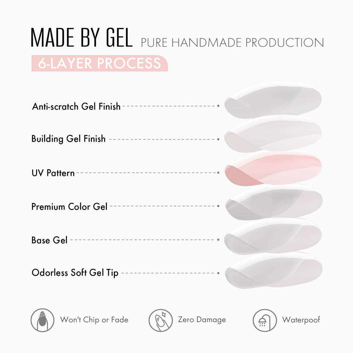 Diagram of six soft gel layers: anti-scratch finish, building gel, UV pattern, color gel, base gel and soft gel tip | SHANGMENG®